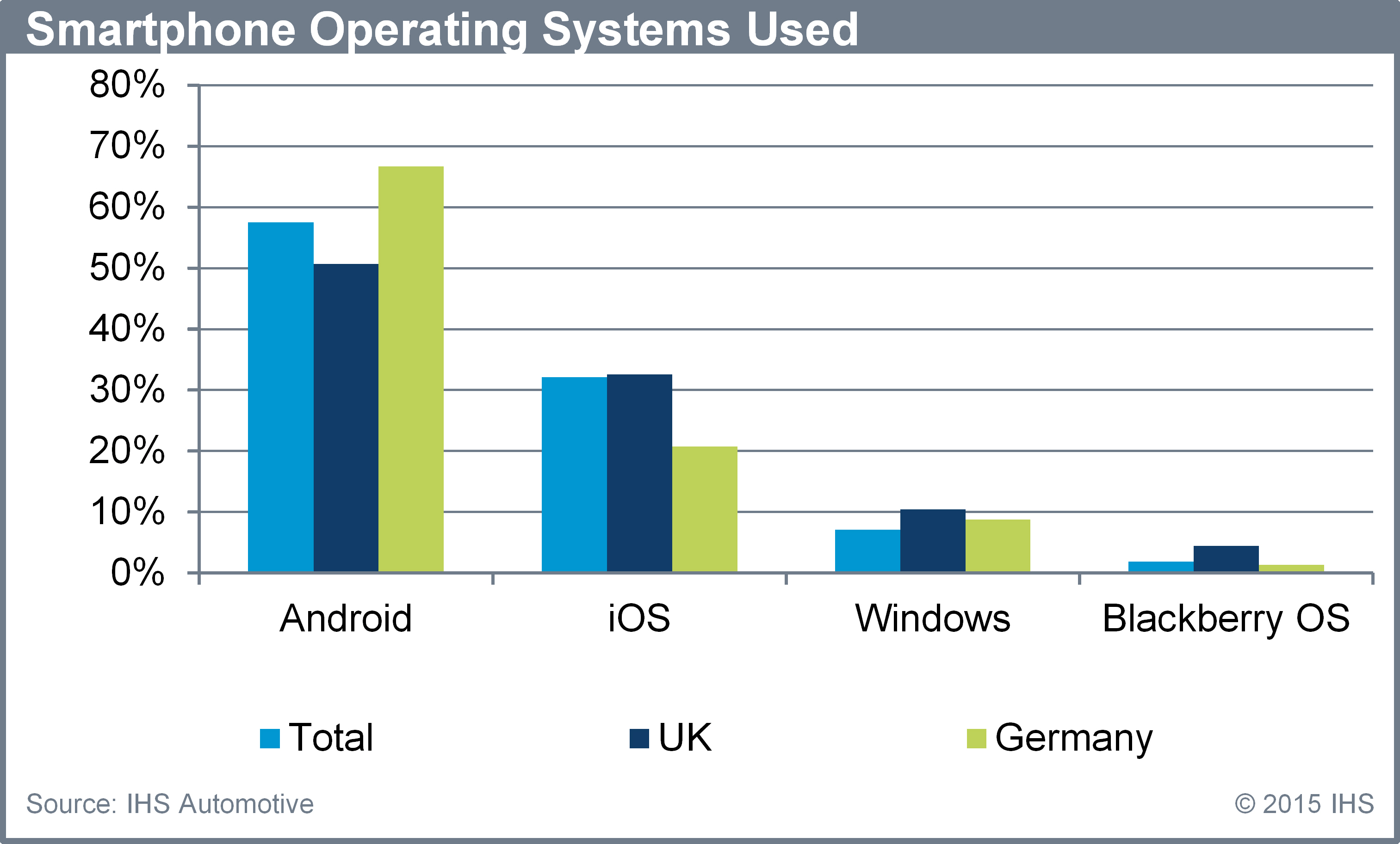 IHS Automotive - Smartphone operating systems used graph